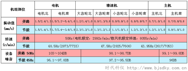 離心空壓機(jī)節(jié)能之后的影響-時(shí)代科儀_副本.png