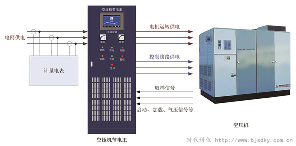 空壓機(jī)系統(tǒng)節(jié)能（綜合節(jié)能）