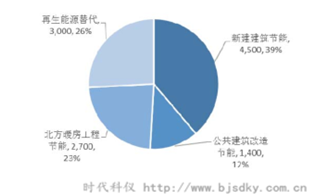 十二五期間建筑節(jié)能目標(biāo)-時(shí)代科儀_副本.png