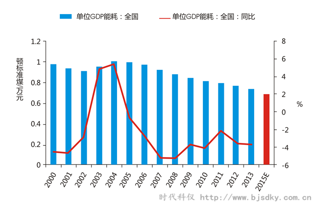 空壓機(jī)合同能源管前景-2000-2014年我國單位GDP能耗及增速-時(shí)代科儀_副本.png