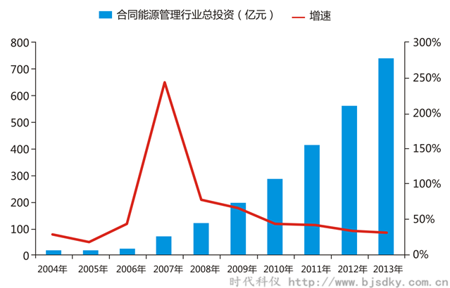 空壓機合同能源管前景-2004-2013年我國合同能源管理行業(yè)投資額度-時代科儀_副本.png