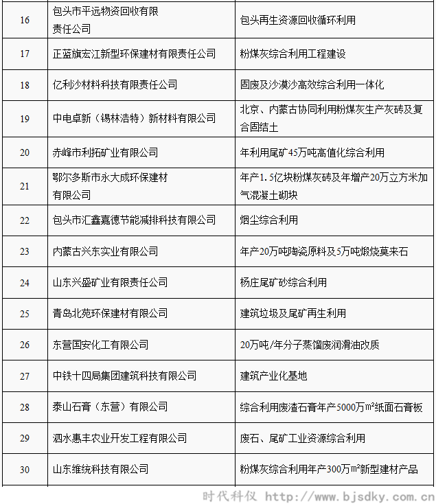 工業(yè)資源綜合利用項(xiàng)目名單-時(shí)代科儀3_副本.png